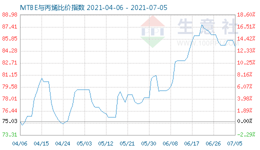 7月5日MTBE與丙烯比價(jià)指數(shù)圖