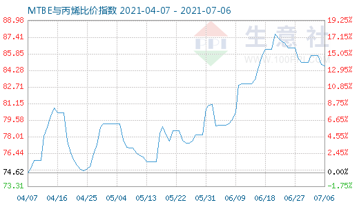 7月6日MTBE與丙烯比價指數(shù)圖