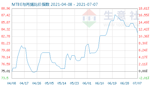 7月7日MTBE與丙烯比價指數(shù)圖