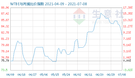 7月8日MTBE與丙烯比價(jià)指數(shù)圖