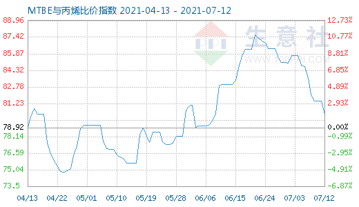 7月12日MTBE與丙烯比價(jià)指數(shù)圖