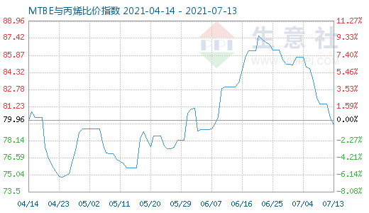 7月13日MTBE與丙烯比價(jià)指數(shù)圖