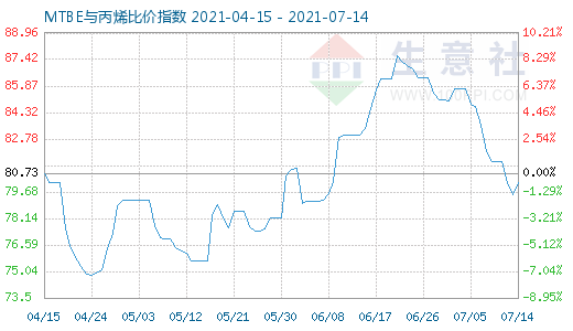 7月14日MTBE與丙烯比價(jià)指數(shù)圖