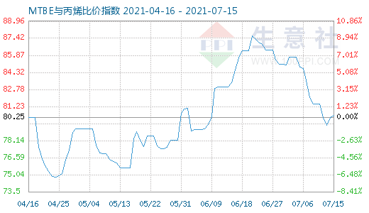 7月15日MTBE與丙烯比價(jià)指數(shù)圖