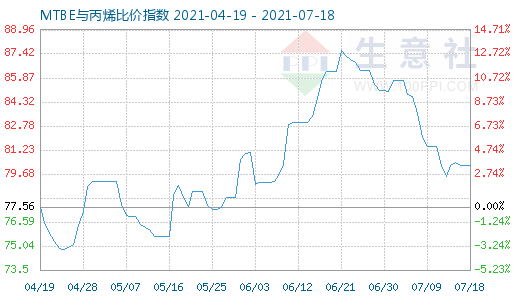 7月18日MTBE與丙烯比價指數(shù)圖