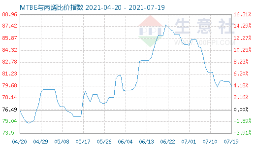 7月19日MTBE與丙烯比價(jià)指數(shù)圖