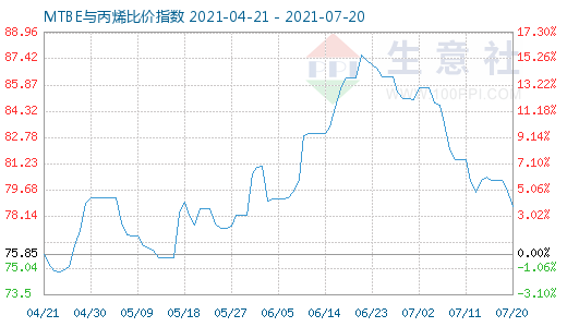 7月20日MTBE與丙烯比價指數(shù)圖