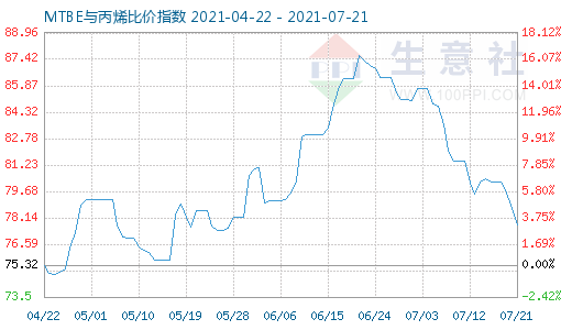 7月21日MTBE與丙烯比價指數(shù)圖