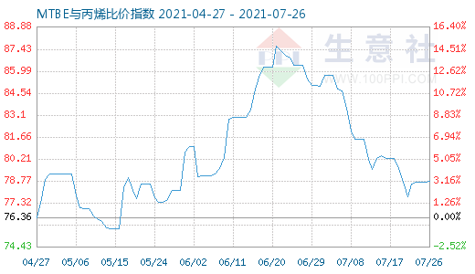 7月26日MTBE與丙烯比價(jià)指數(shù)圖