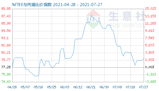 7月27日MTBE與丙烯比價指數(shù)圖