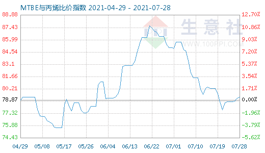 7月28日MTBE與丙烯比價(jià)指數(shù)圖