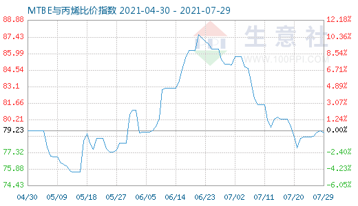 7月29日MTBE與丙烯比價(jià)指數(shù)圖