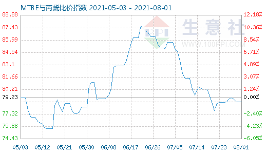 8月1日MTBE與丙烯比價指數(shù)圖