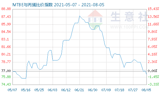 8月5日MTBE與丙烯比價指數(shù)圖