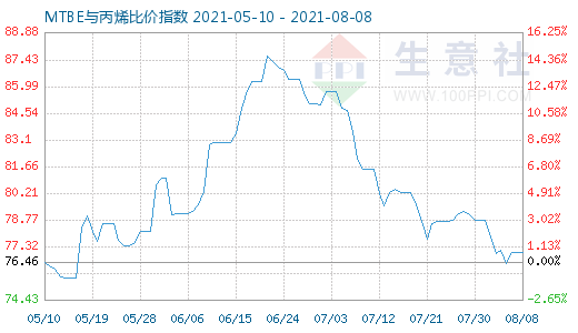 8月8日MTBE與丙烯比價指數(shù)圖