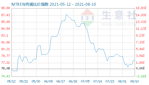 8月10日MTBE與丙烯比價(jià)指數(shù)圖