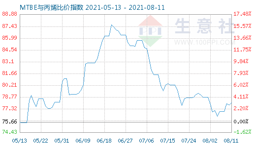 8月11日MTBE與丙烯比價指數(shù)圖