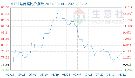 8月12日MTBE與丙烯比價指數(shù)圖