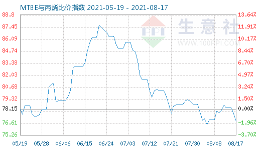 8月17日MTBE與丙烯比價(jià)指數(shù)圖