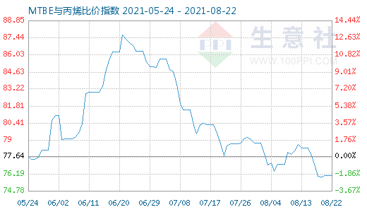 8月22日MTBE與丙烯比價(jià)指數(shù)圖