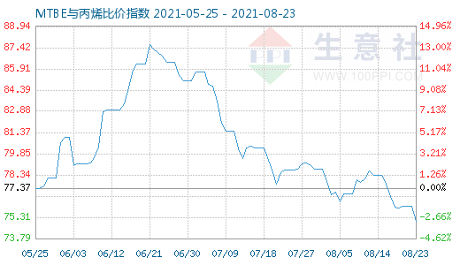 8月23日MTBE與丙烯比價指數(shù)圖