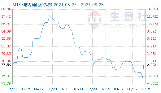 8月25日MTBE與丙烯比價(jià)指數(shù)圖