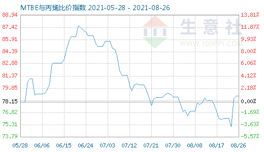 8月26日MTBE與丙烯比價(jià)指數(shù)圖