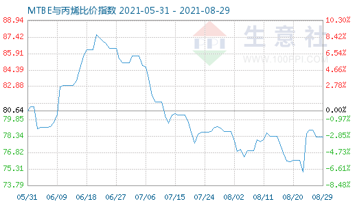 8月29日MTBE與丙烯比價(jià)指數(shù)圖