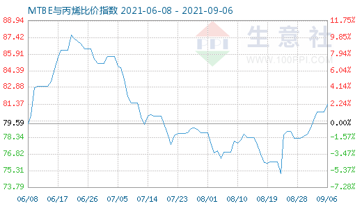 9月6日MTBE與丙烯比價(jià)指數(shù)圖