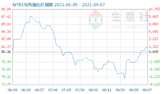 9月7日MTBE與丙烯比價指數(shù)圖