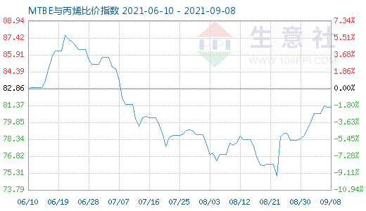 9月8日MTBE與丙烯比價指數(shù)圖