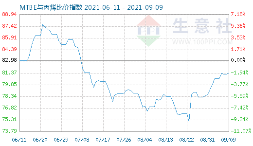 9月9日MTBE與丙烯比價(jià)指數(shù)圖