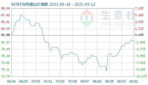 9月12日MTBE與丙烯比價指數(shù)圖