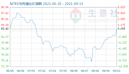 9月13日MTBE與丙烯比價指數(shù)圖