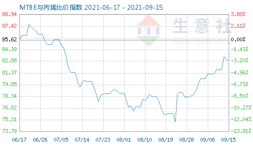 9月15日MTBE與丙烯比價指數(shù)圖