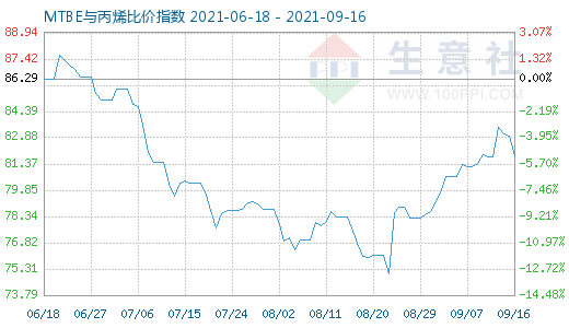 9月16日MTBE與丙烯比價指數(shù)圖