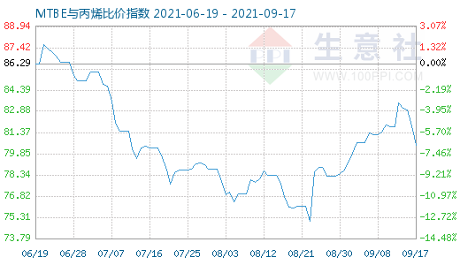 9月17日MTBE與丙烯比價指數(shù)圖