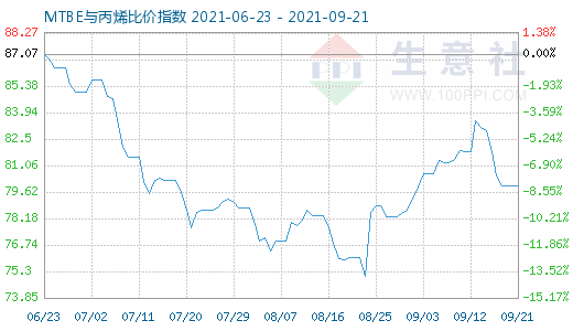 9月21日MTBE與丙烯比價(jià)指數(shù)圖