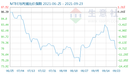 9月23日MTBE與丙烯比價指數(shù)圖