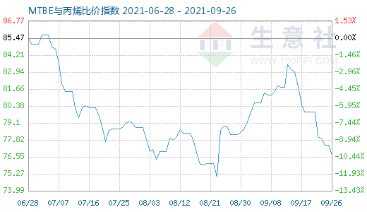 9月26日MTBE與丙烯比價指數(shù)圖