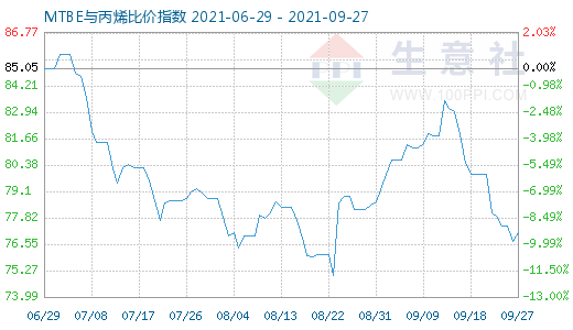 9月27日MTBE與丙烯比價指數圖