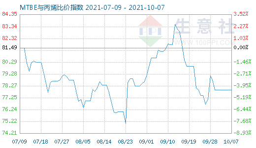 10月7日MTBE與丙烯比價(jià)指數(shù)圖