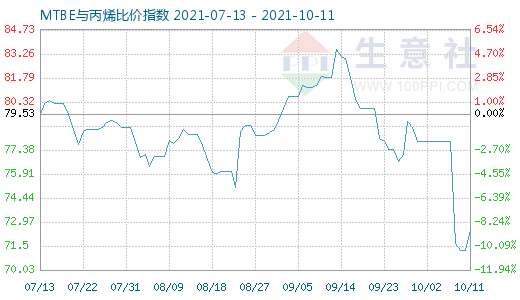 10月11日MTBE與丙烯比價(jià)指數(shù)圖