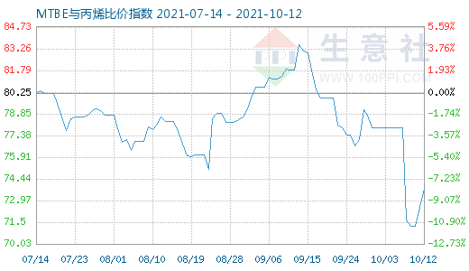 10月12日MTBE與丙烯比價(jià)指數(shù)圖