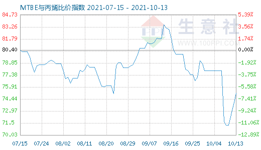 10月13日MTBE與丙烯比價指數(shù)圖