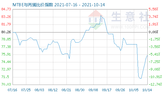 10月14日MTBE與丙烯比價指數(shù)圖