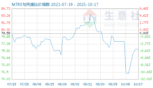 10月17日MTBE與丙烯比價指數(shù)圖