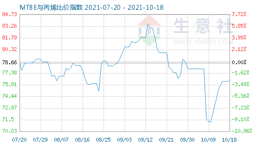 10月18日MTBE與丙烯比價(jià)指數(shù)圖