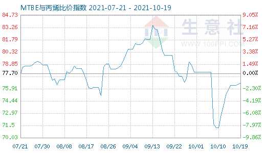 10月19日MTBE與丙烯比價指數(shù)圖