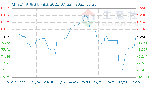 10月20日MTBE與丙烯比價(jià)指數(shù)圖